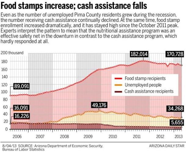 Chart: Food stamps increase; cash assistance falls