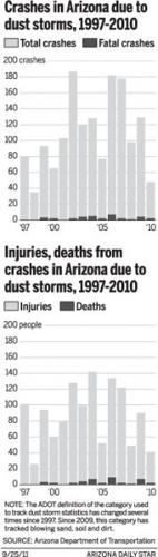 Crashes, injuries and deaths due to dust storms
