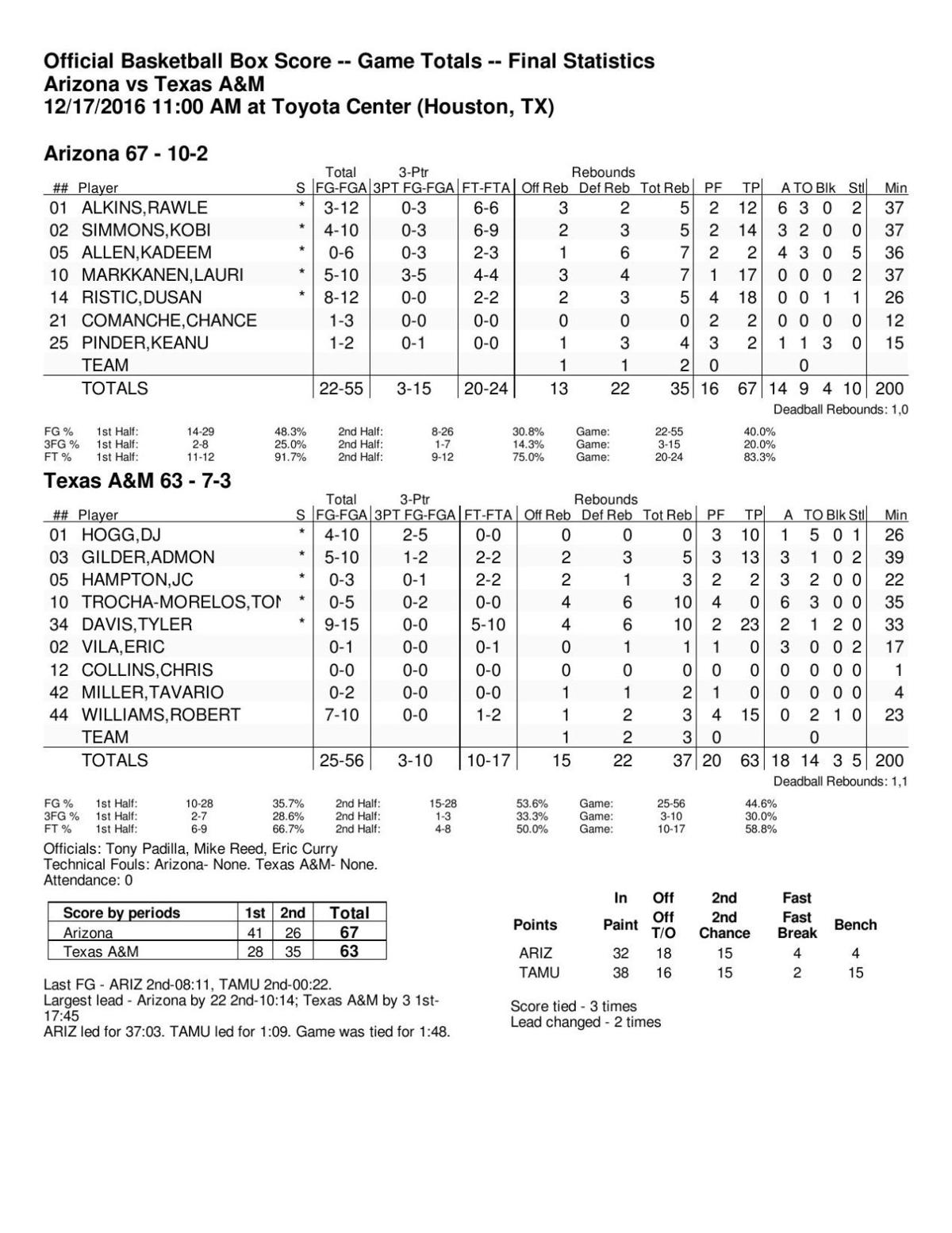 ArizonaTexas A&M box score