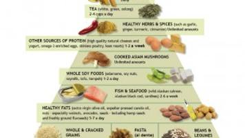 Dr. Weil's anti-inflammatory food pyramid
