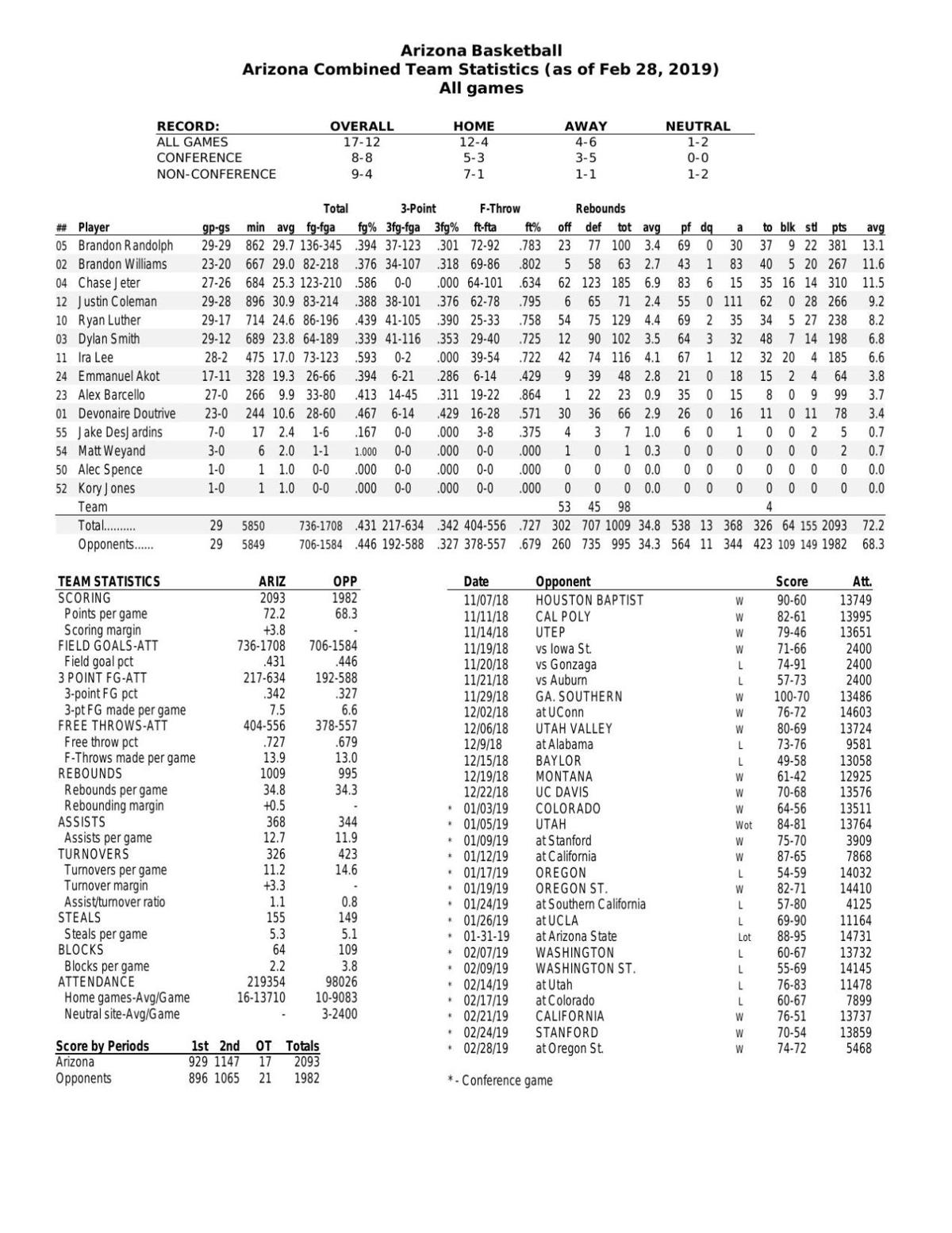 UA stats through 2/28/19