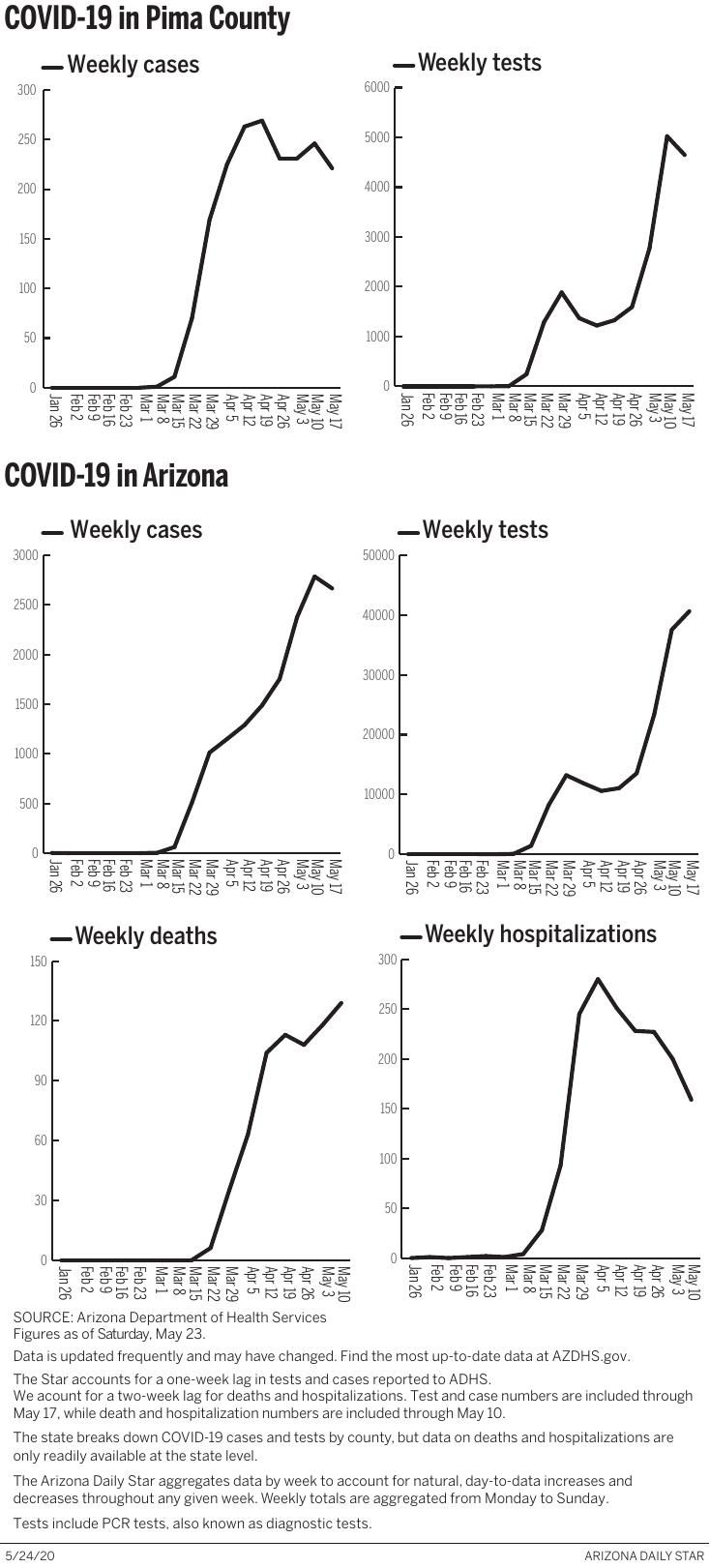 New coronavirus cases in Arizona "could maybe possibly" have peaked, data suggests