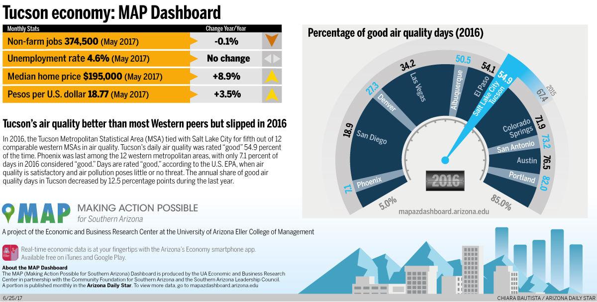 Tucson economy: MAP Dashboard