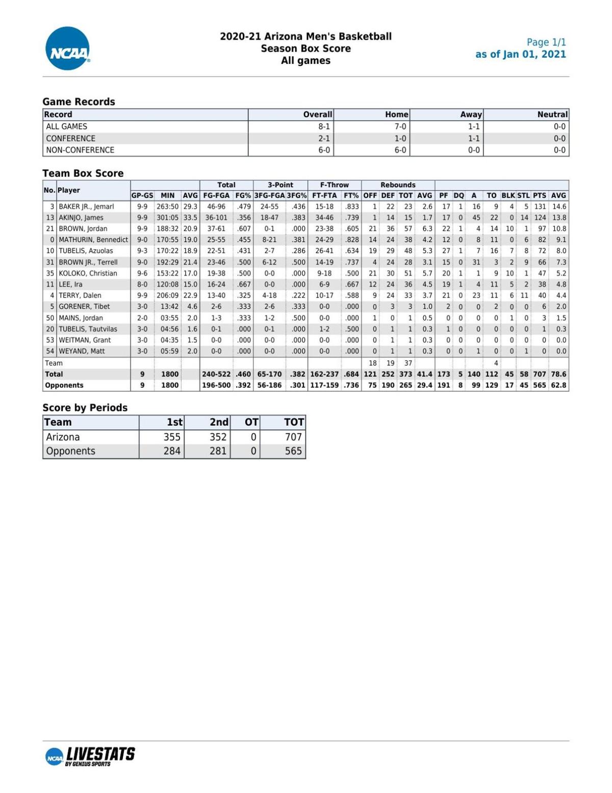 UA stats through 12/31/20