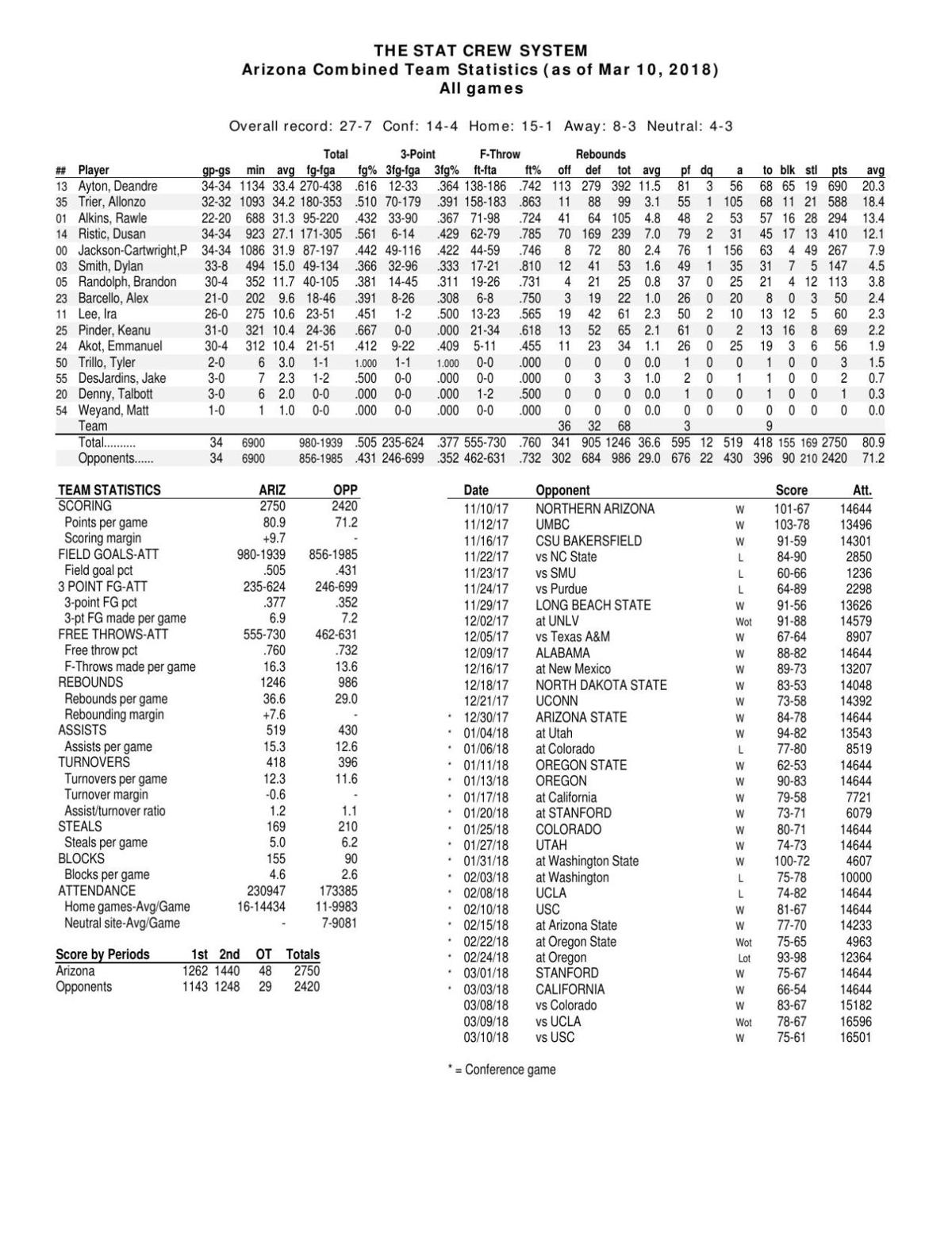 UA stats through 3/10/18