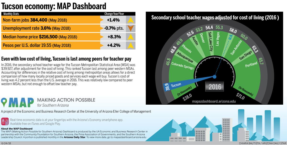 Tucson economy: MAP Dashboard