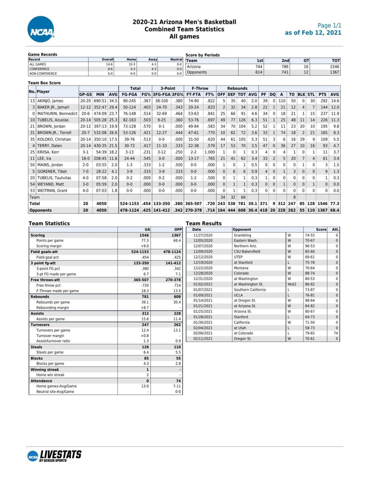 Arizona stats through 2/11/21