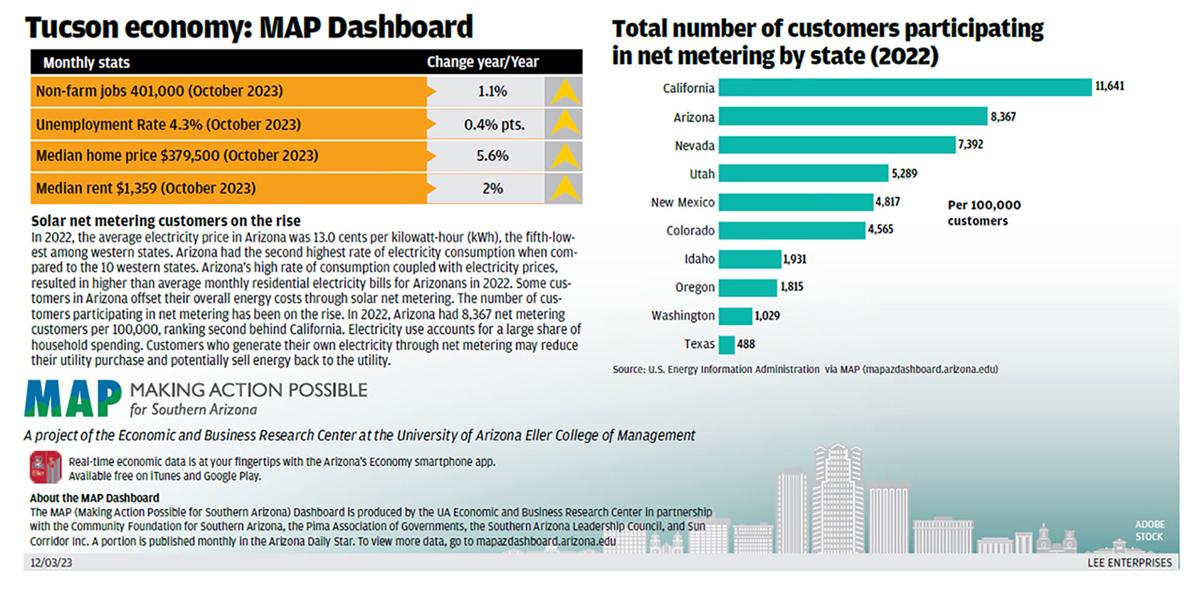 Tucson economy: MAP Dashboard