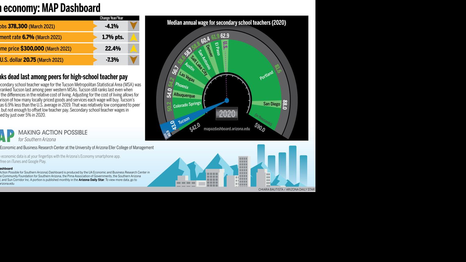 Tucson economy: City | Business News