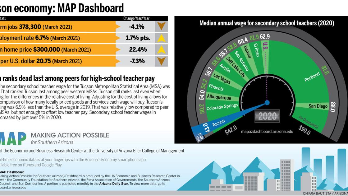 Tucson economy: City | Business News Tucson economy: City | Business News
