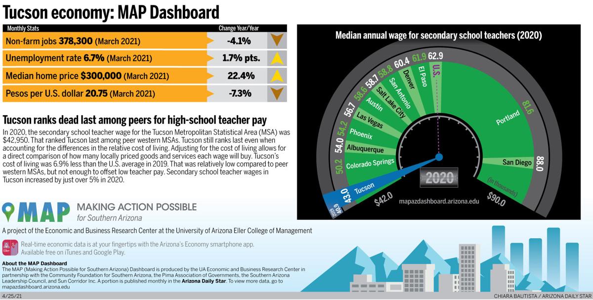 MAP Dashboard: Tucson ranks last aming peers for high school teacher pay
