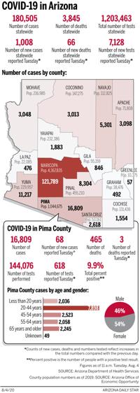 Coronavirus cases in Arizona, mapped by county: Aug. 4