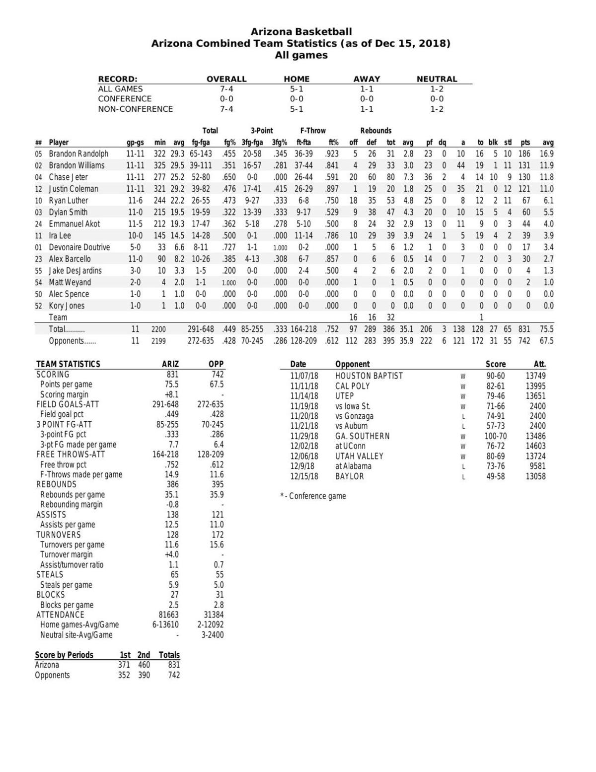 UA stats through 12/15/18