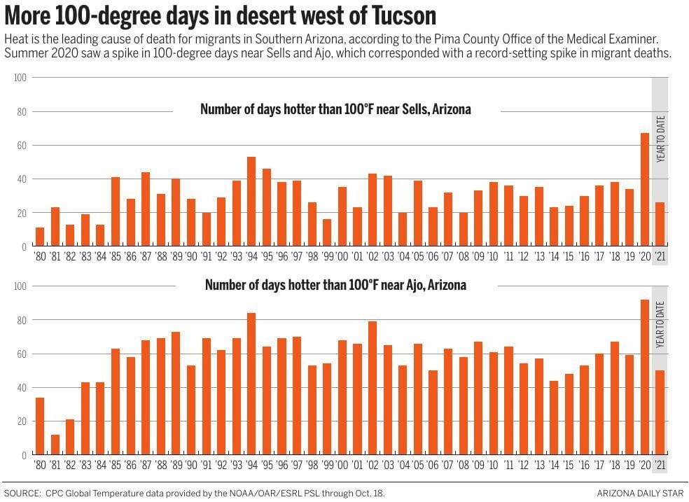 More 100-degree days in desert west of Tucson