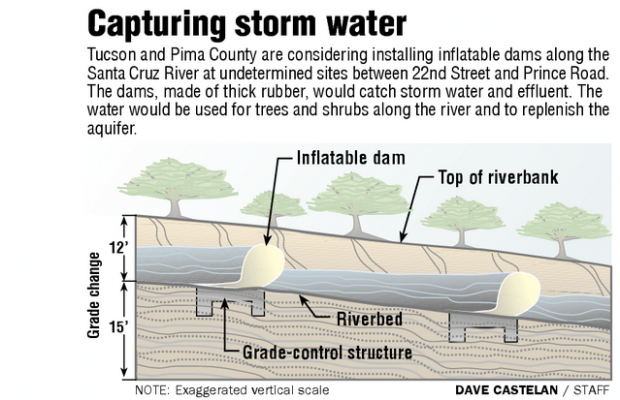 Inflatable dams under study  