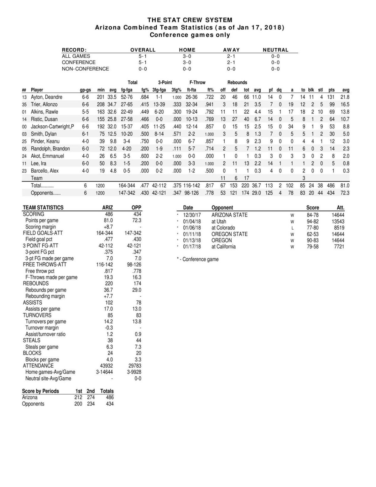 UA Pac-12 stats through 1/17/18