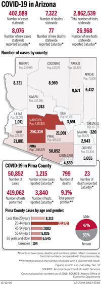 Coronavirus cases in Arizona, mapped by county: Dec. 12