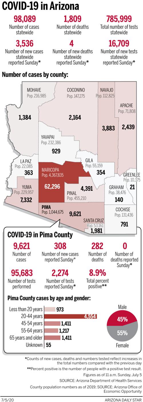 Coronavirus cases in Arizona, mapped by county July 5