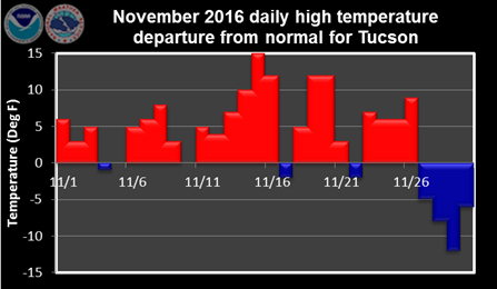 November: hot until it wasn't