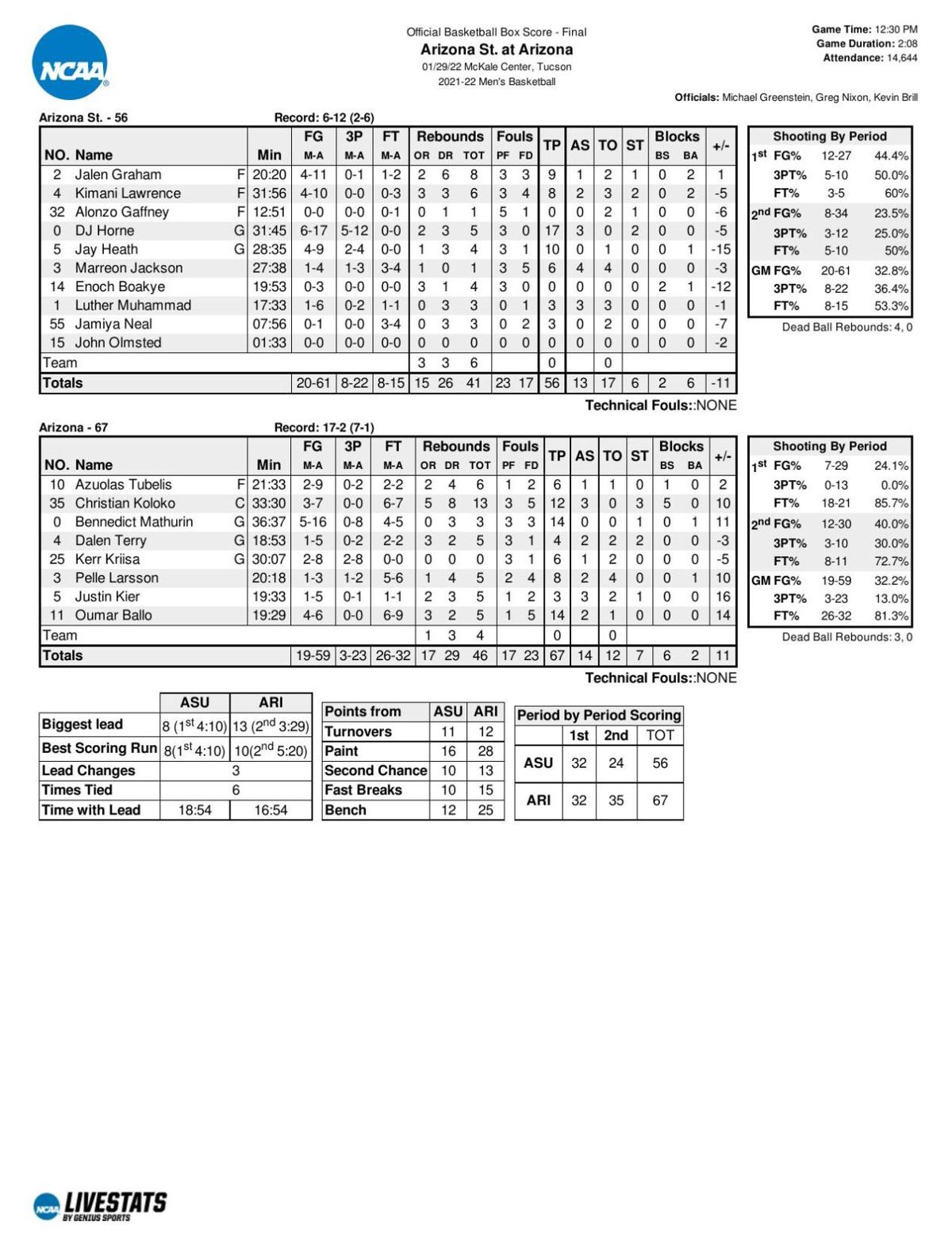 Arizona-ASU box score