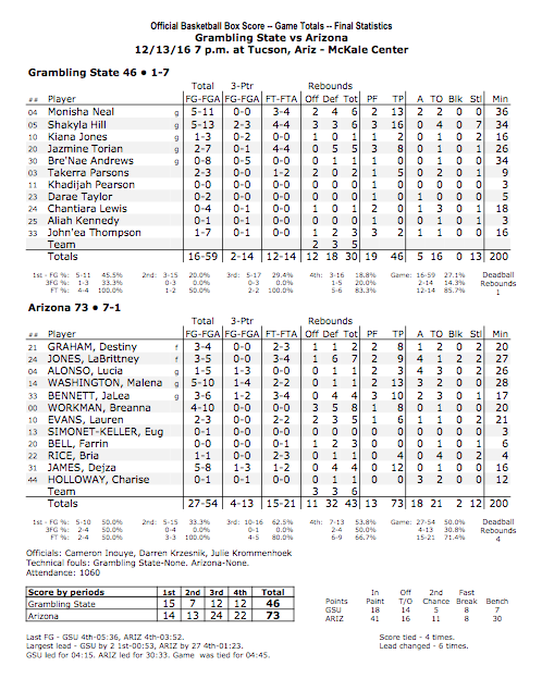 Arizona-Grambling box score