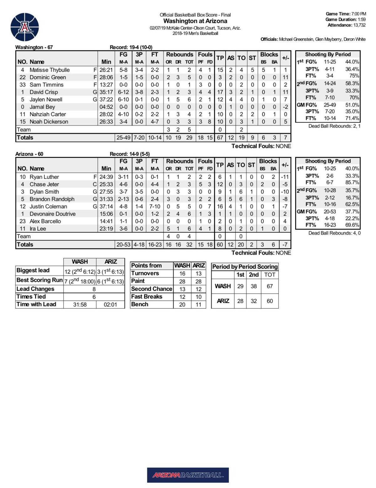 Arizona-Washington box score