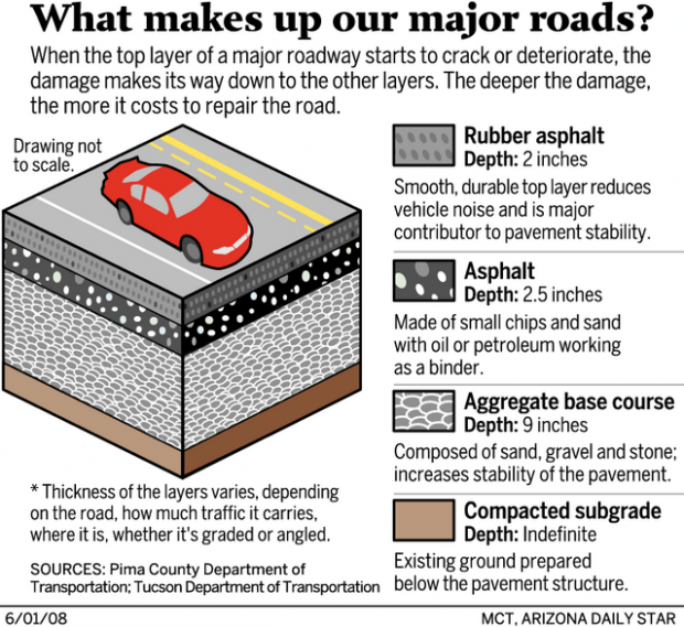 13 of major Tucsonarea streets so bad they need complete rebuilding