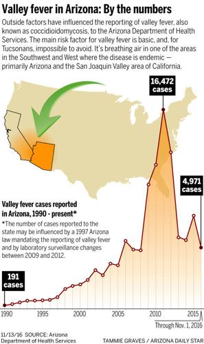 111316-metro-ValleyFever-g1
