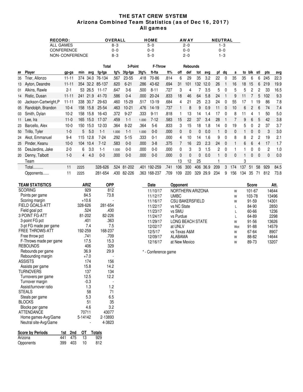 UA stats through 12/16/17