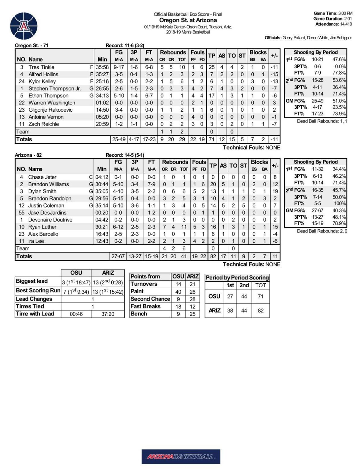 Arizona-OSU box score