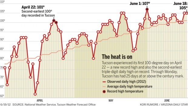 Chart: Tucson at 100 degrees