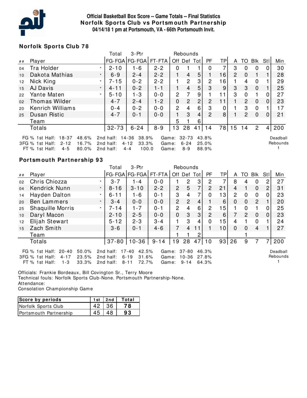 Dusan Ristic Portsmouth Invitational box score