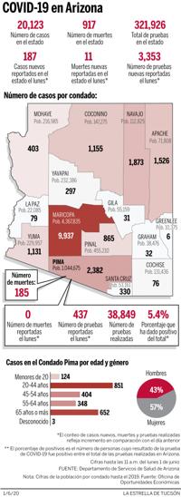 Casos de coronavirus en Arizona, por condado