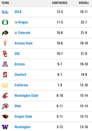 030220-spt-pac12stand
