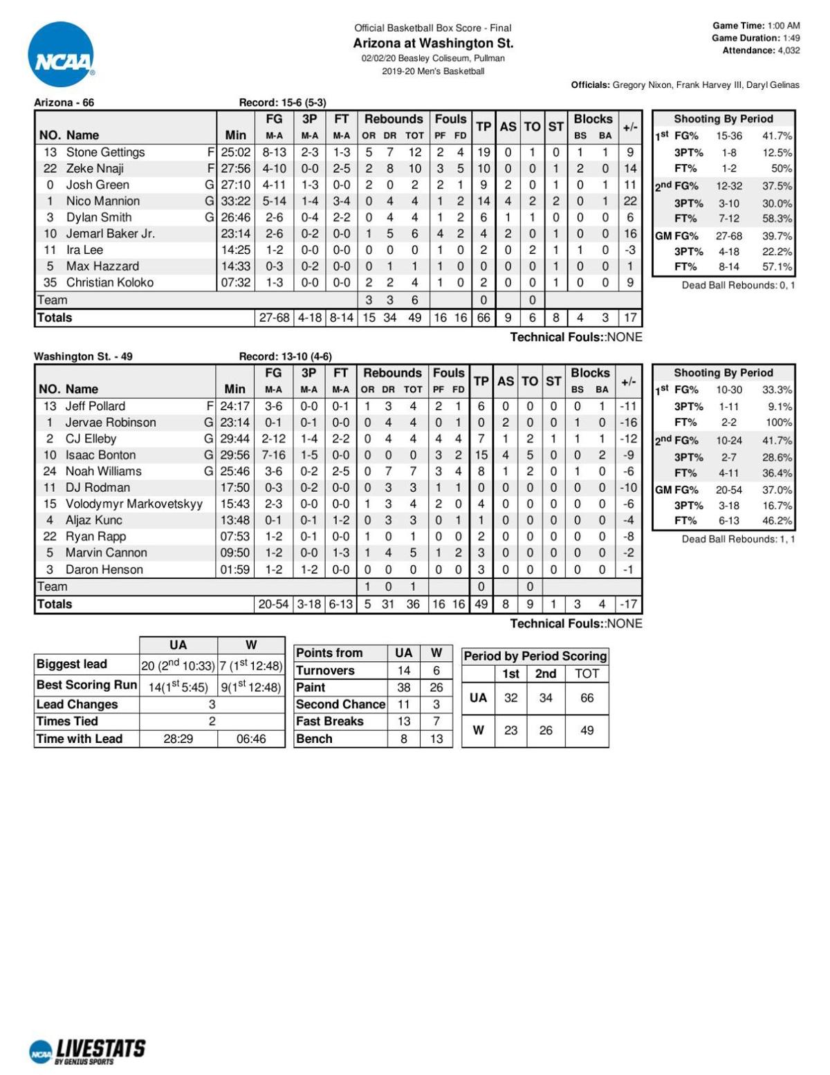 Arizona-WSU box score