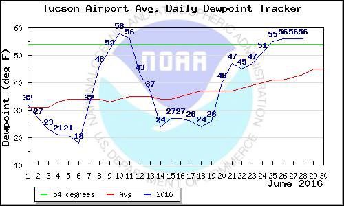 Tucson's dewpoint