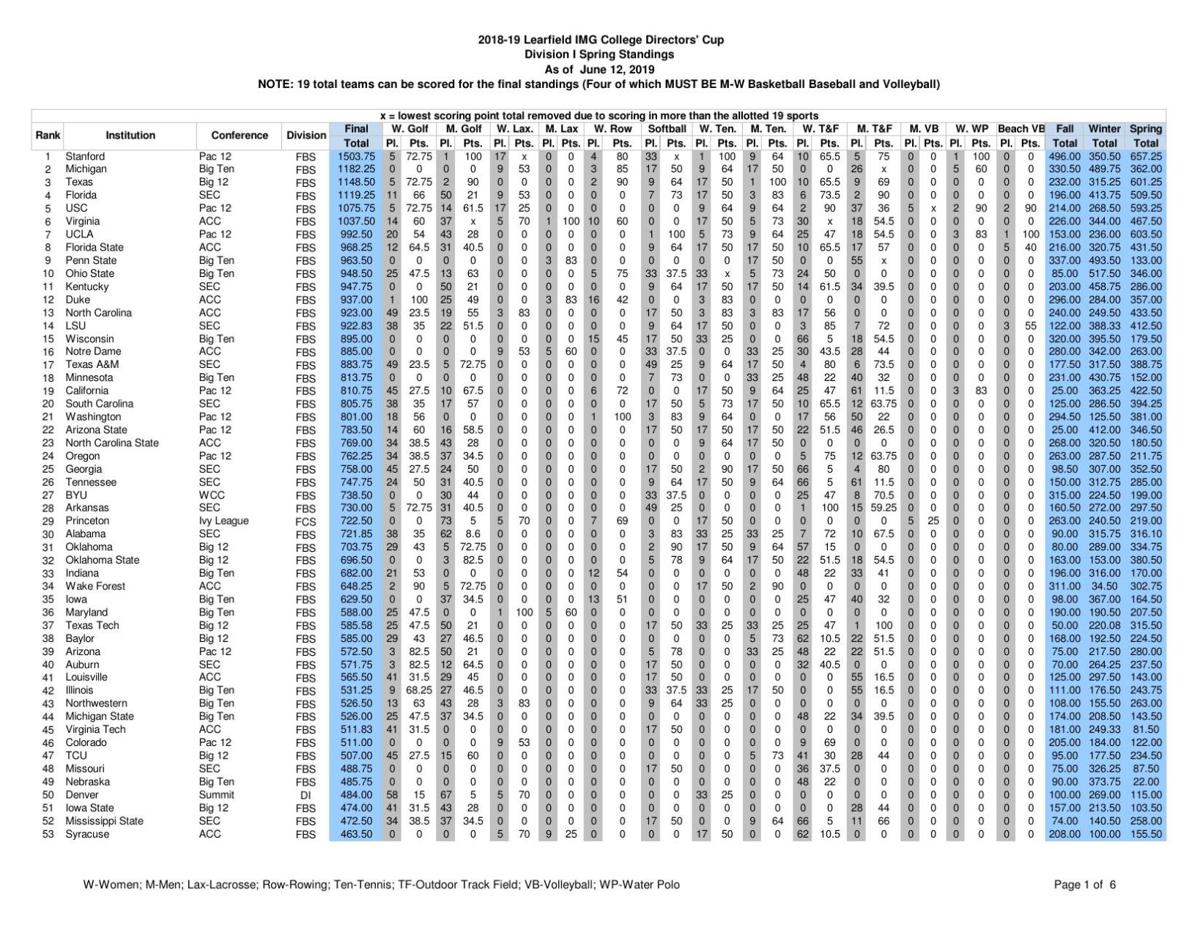Directors Cup standings