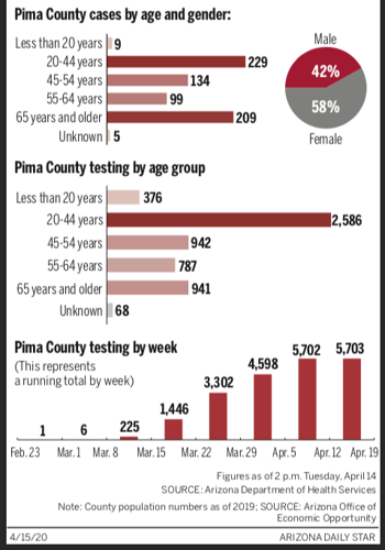 By the numbers: Map of coronavirus cases in Arizona broken down by county, April 14
