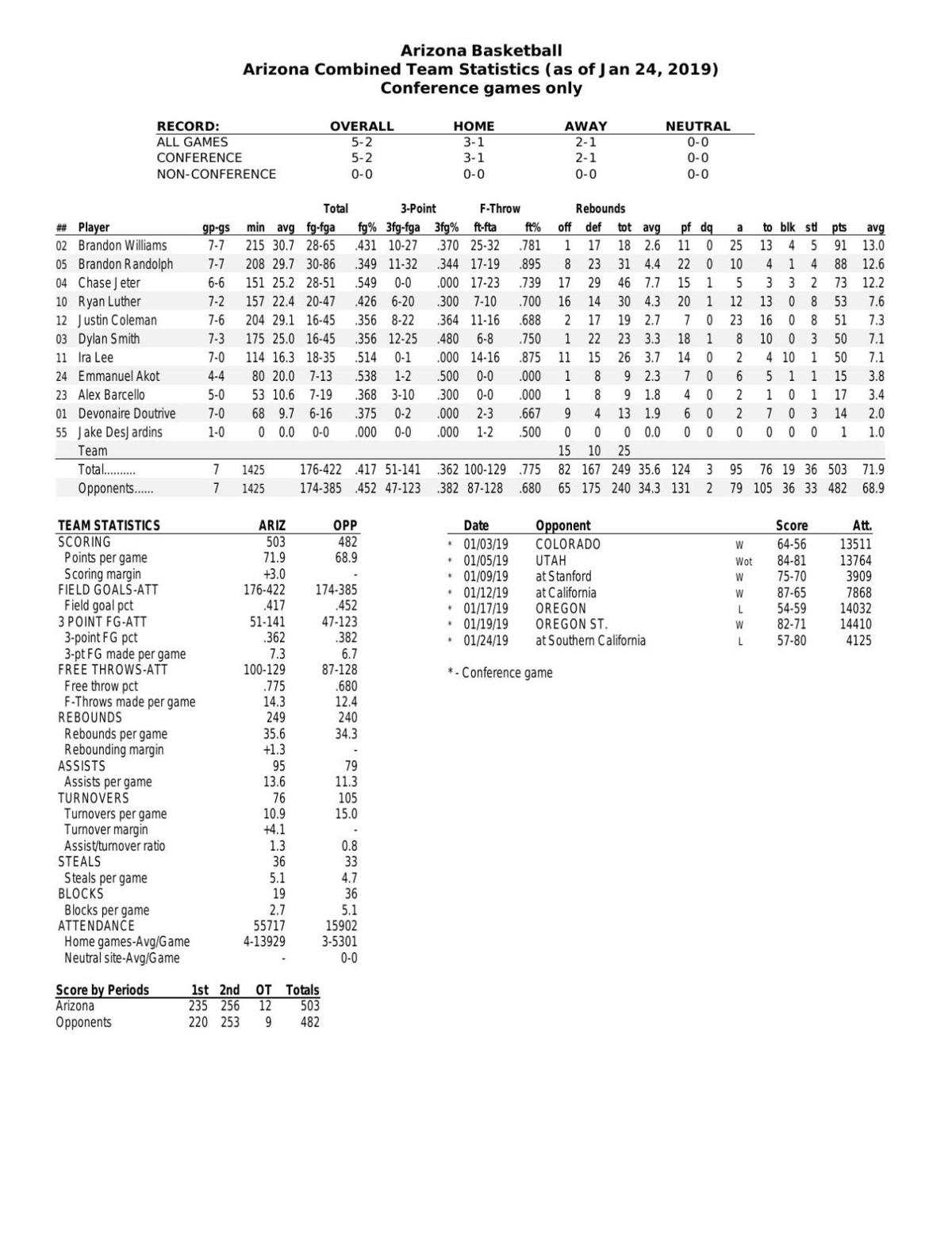 UA Pac-12 stats through 1/24/19
