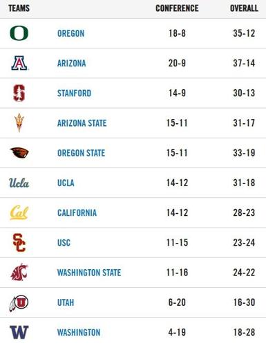 052321-pac12basestandings
