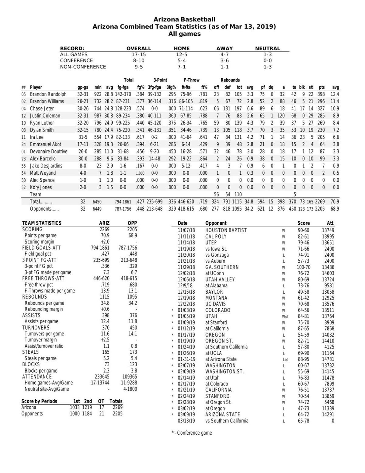 Final UA basketball 2018-19 stats