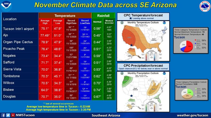 November Climate Data across southeast Arizona