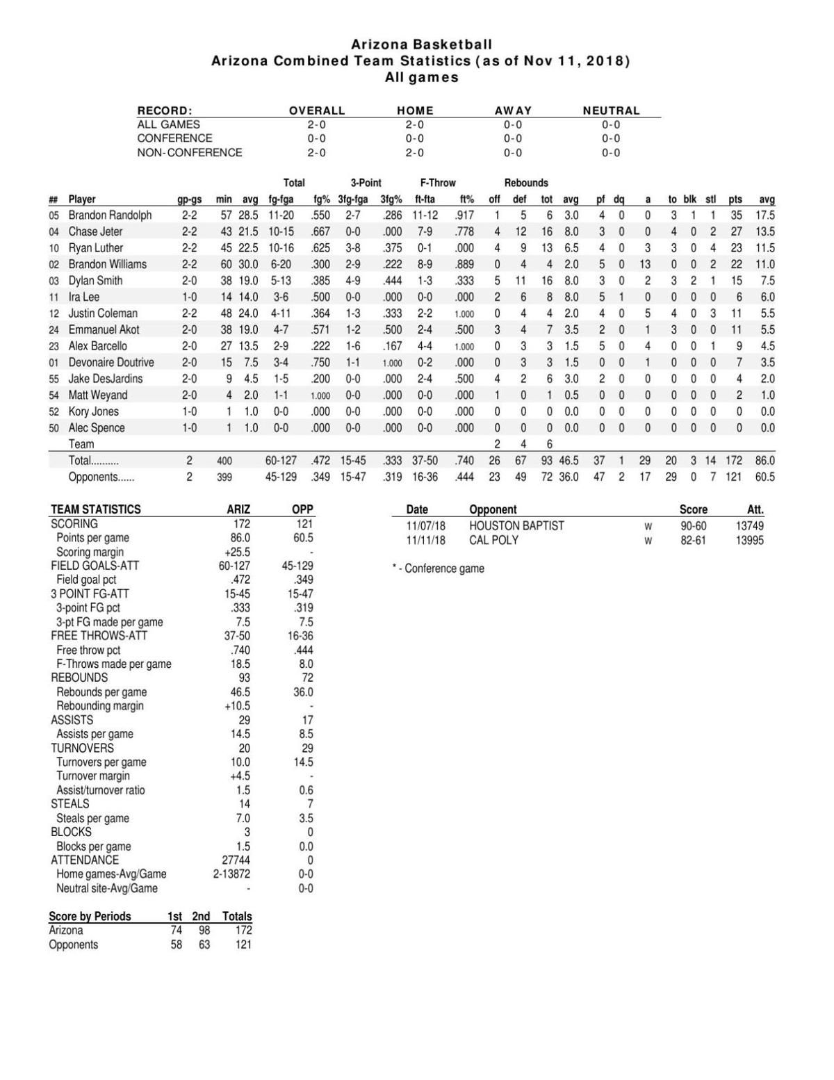 Arizona stats through 11/11/18