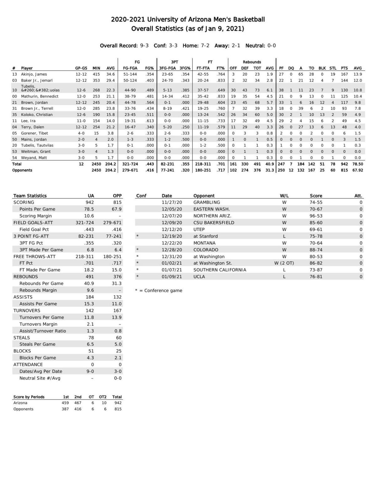 UA stats through 1/9/21