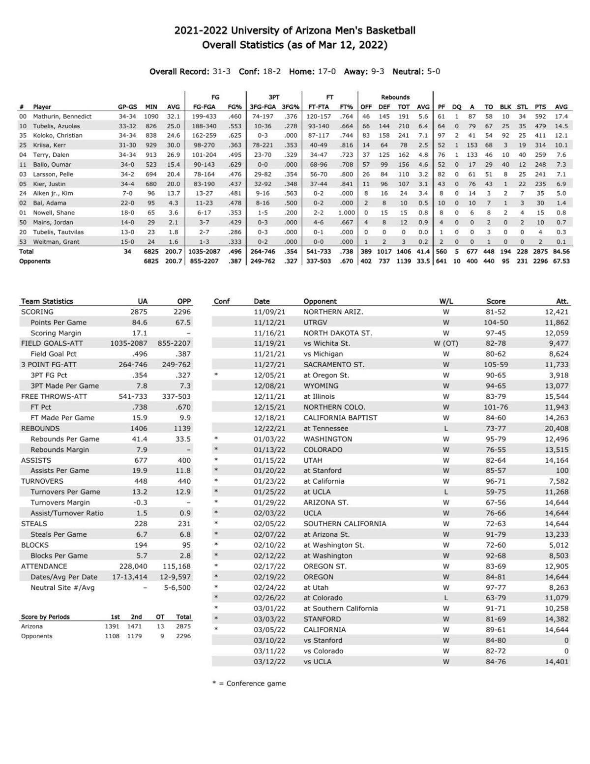 UA stats through 3/12/22