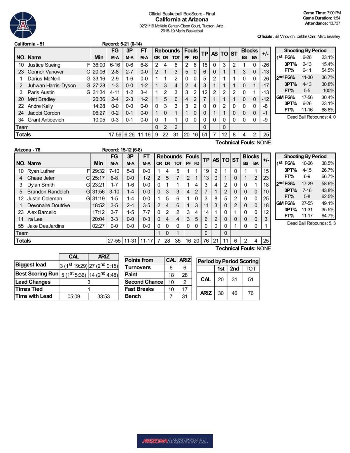 Arizona-Cal box score