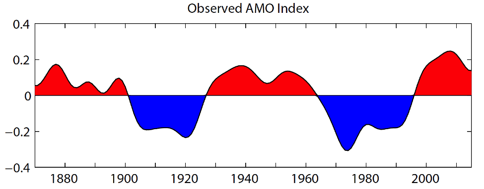 AMO Index from 1870 to 2015