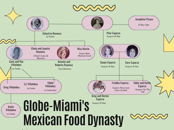 Family Tree of the Globe-Miami Mexican Food Dynasty