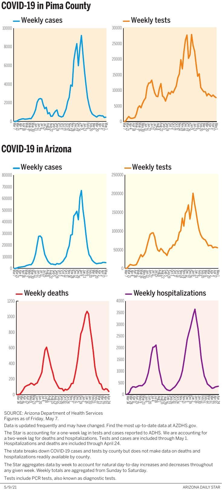 050921-tuc-metro-cv-weekly-data-g1