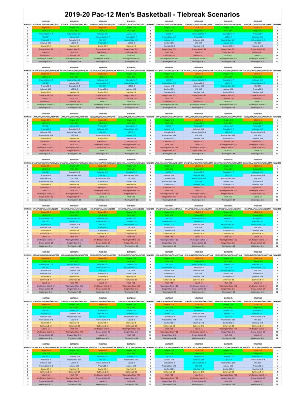 Pac-12 Tournament tiebreaker scenarios